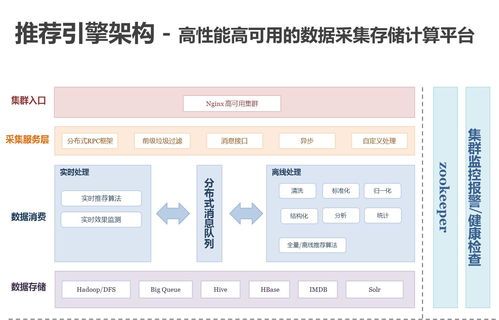 百分點(diǎn)億級(jí)個(gè)性化推薦系統(tǒng)的發(fā)展歷程與實(shí)踐架構(gòu)