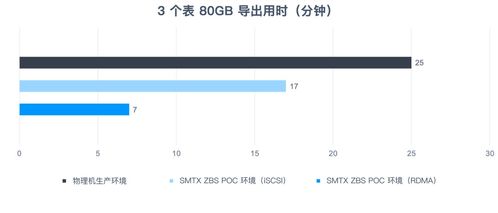 分布式存儲ZBS的RoCE技術支持與大數據應用場景性能評測