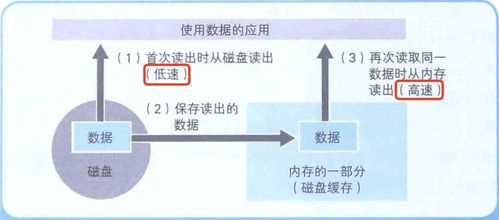 計算機底層知識 內存、磁盤、數據壓縮與存儲服務的協同之道