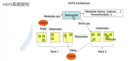 快速入門大數據分布式文件存儲系統 HDFS 數據處理與存儲支持服務詳解